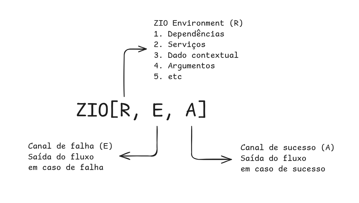 Descrição de tipo ZIO